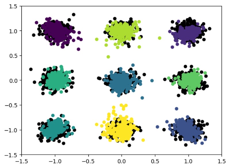 Figure from Gaussian Mixture GAN: samples and inception-score curves over a diverse image dataset